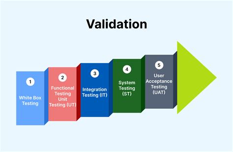 model validate and test process